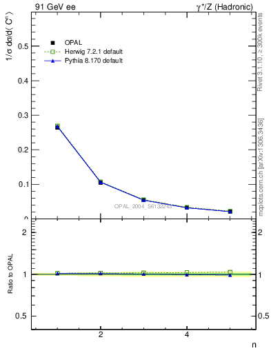 Plot of C-mom in 91 GeV ee collisions