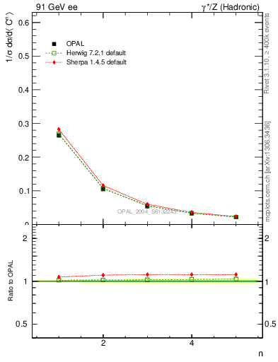 Plot of C-mom in 91 GeV ee collisions