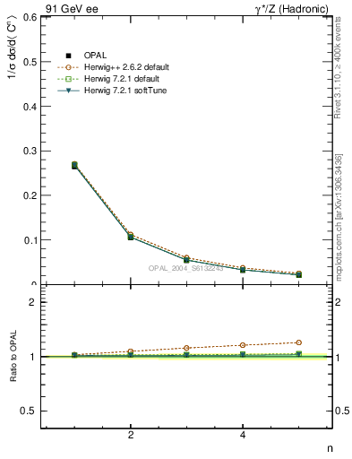 Plot of C-mom in 91 GeV ee collisions