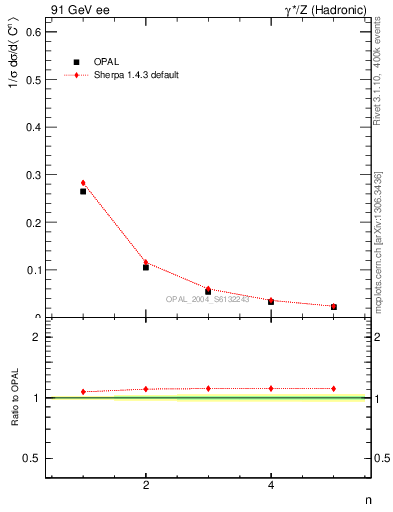 Plot of C-mom in 91 GeV ee collisions