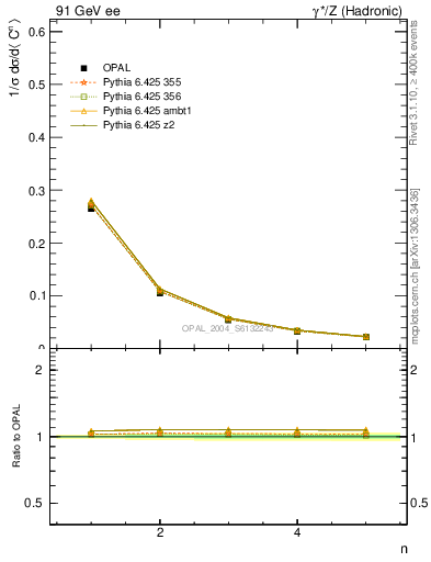 Plot of C-mom in 91 GeV ee collisions