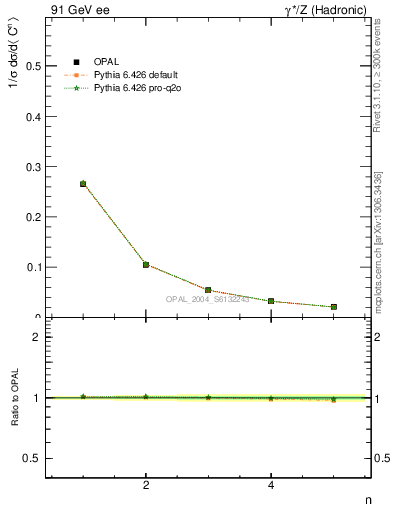 Plot of C-mom in 91 GeV ee collisions