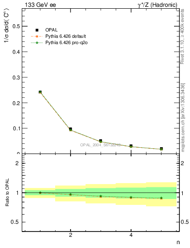 Plot of C-mom in 133 GeV ee collisions