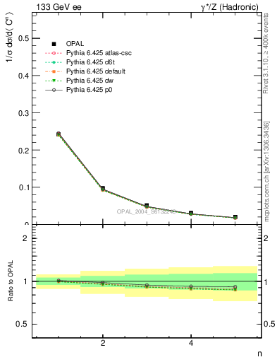 Plot of C-mom in 133 GeV ee collisions