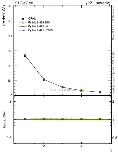 Plot of C-mom in 91 GeV ee collisions