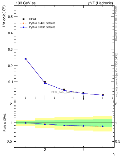 Plot of C-mom in 133 GeV ee collisions