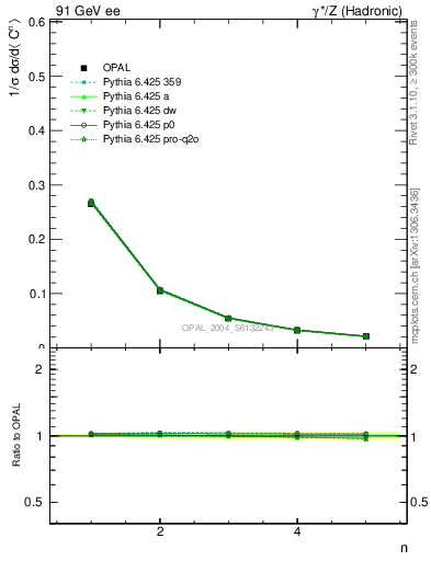 Plot of C-mom in 91 GeV ee collisions