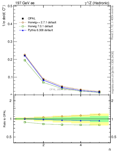 Plot of C-mom in 197 GeV ee collisions