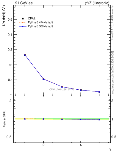 Plot of C-mom in 91 GeV ee collisions