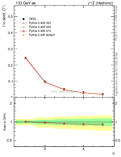 Plot of C-mom in 133 GeV ee collisions