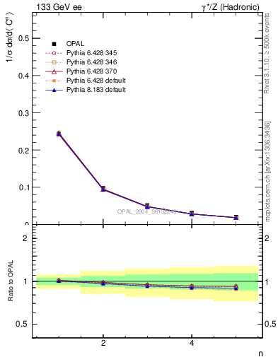 Plot of C-mom in 133 GeV ee collisions