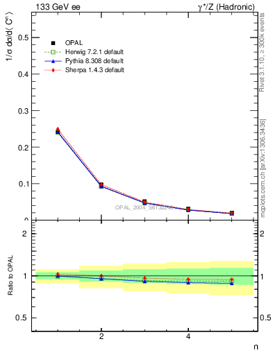 Plot of C-mom in 133 GeV ee collisions