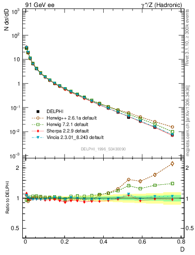 Plot of D in 91 GeV ee collisions