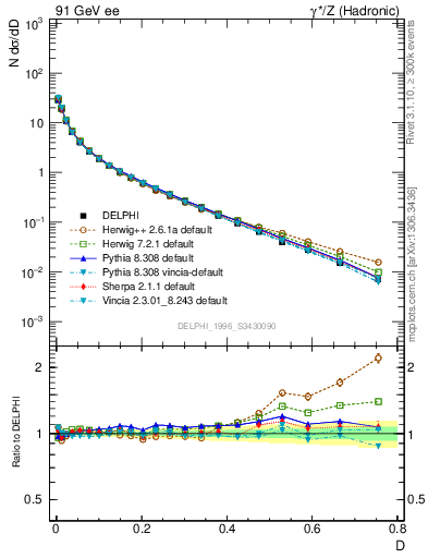 Plot of D in 91 GeV ee collisions