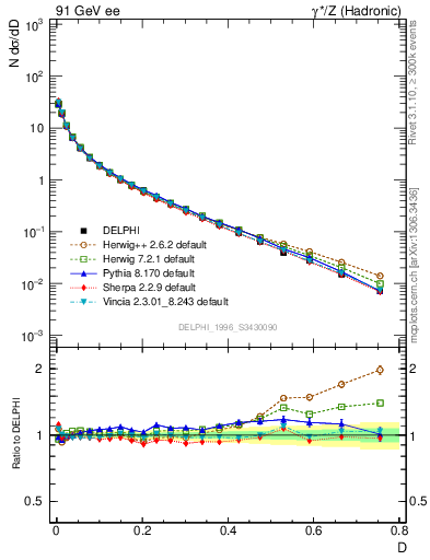 Plot of D in 91 GeV ee collisions