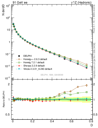 Plot of D in 91 GeV ee collisions