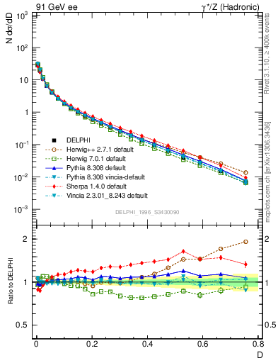 Plot of D in 91 GeV ee collisions