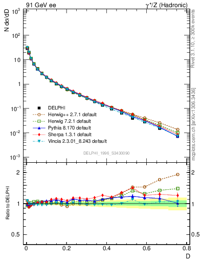 Plot of D in 91 GeV ee collisions