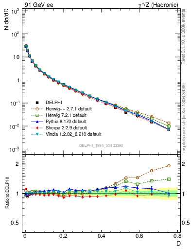 Plot of D in 91 GeV ee collisions