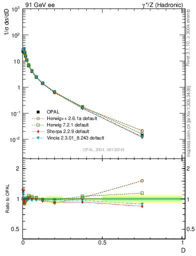 Plot of D in 91 GeV ee collisions