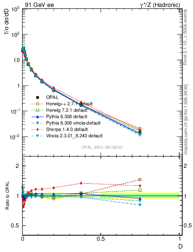 Plot of D in 91 GeV ee collisions