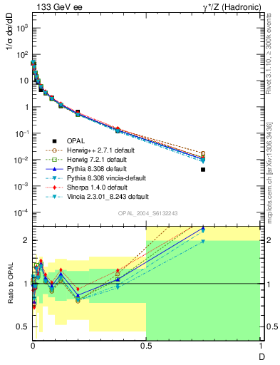 Plot of D in 133 GeV ee collisions