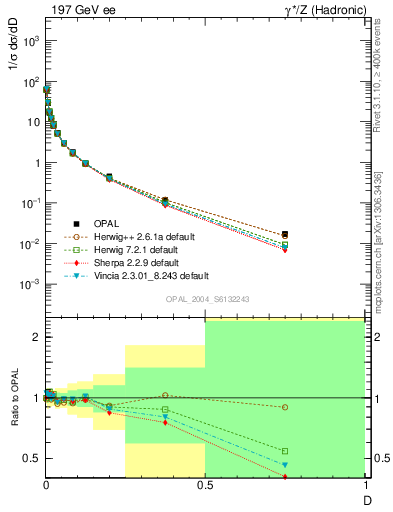 Plot of D in 197 GeV ee collisions