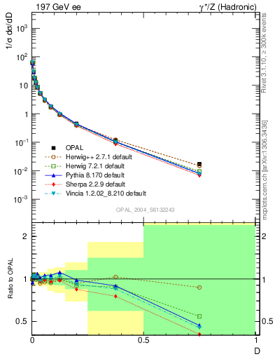 Plot of D in 197 GeV ee collisions