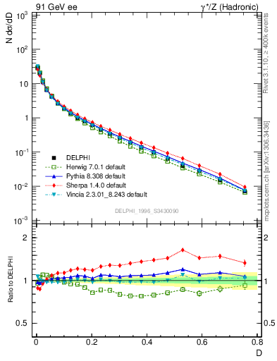 Plot of D in 91 GeV ee collisions