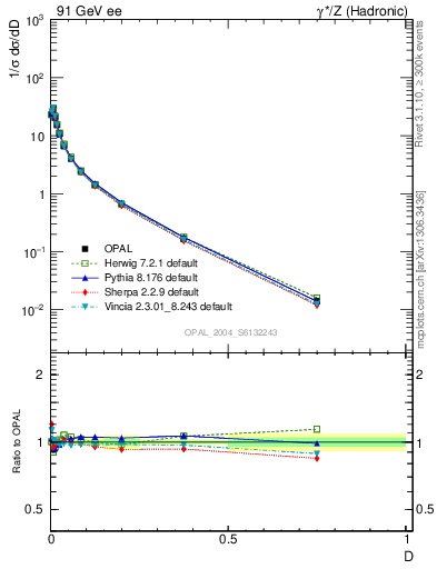 Plot of D in 91 GeV ee collisions