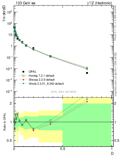 Plot of D in 133 GeV ee collisions