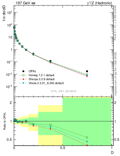 Plot of D in 197 GeV ee collisions