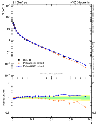 Plot of D in 91 GeV ee collisions