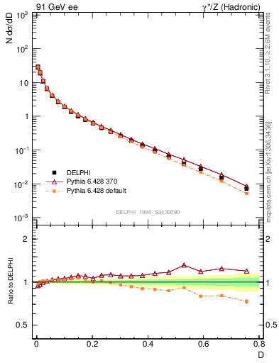 Plot of D in 91 GeV ee collisions