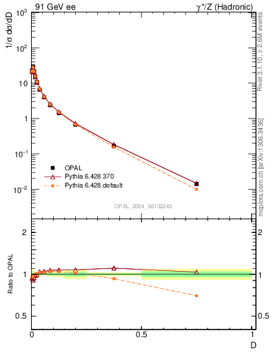 Plot of D in 91 GeV ee collisions