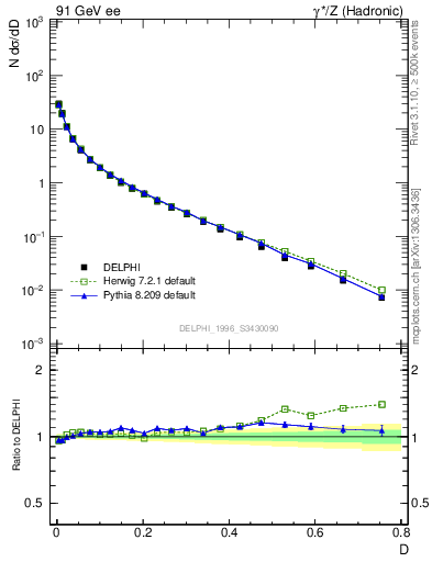 Plot of D in 91 GeV ee collisions