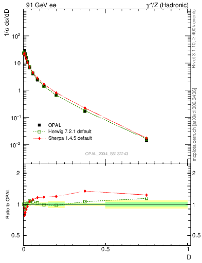 Plot of D in 91 GeV ee collisions