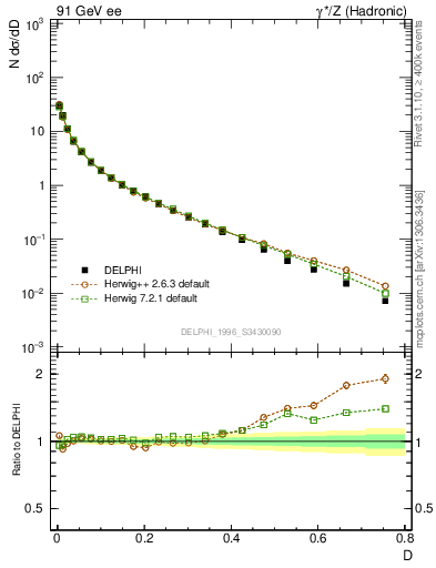 Plot of D in 91 GeV ee collisions