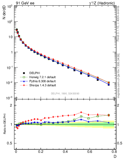 Plot of D in 91 GeV ee collisions