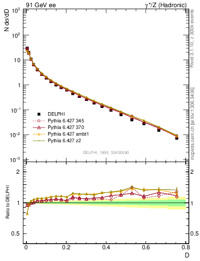 Plot of D in 91 GeV ee collisions