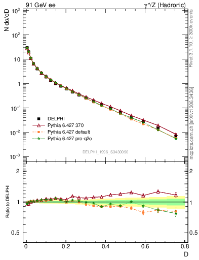 Plot of D in 91 GeV ee collisions