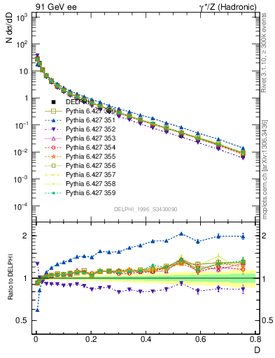 Plot of D in 91 GeV ee collisions