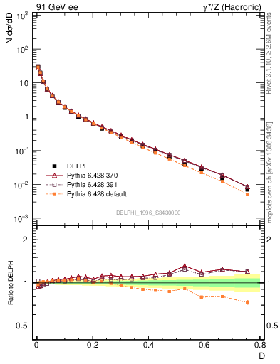 Plot of D in 91 GeV ee collisions