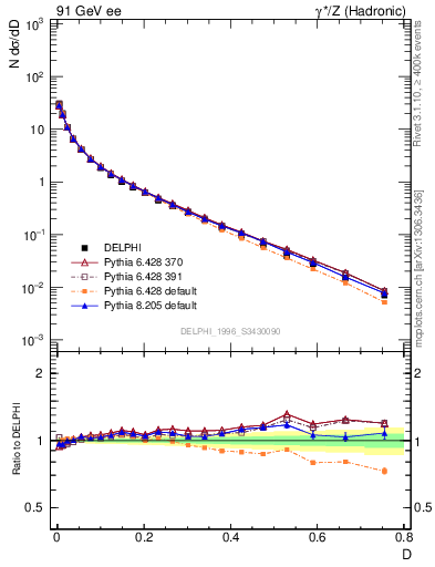 Plot of D in 91 GeV ee collisions
