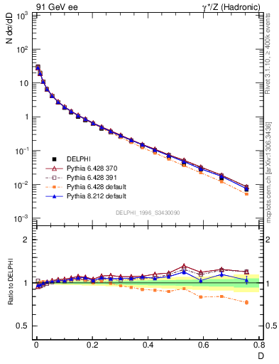 Plot of D in 91 GeV ee collisions