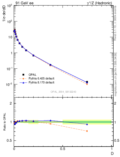 Plot of D in 91 GeV ee collisions