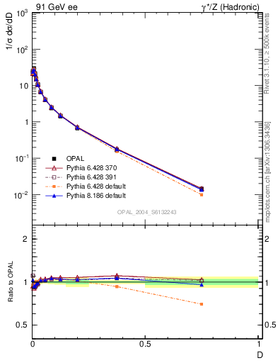 Plot of D in 91 GeV ee collisions