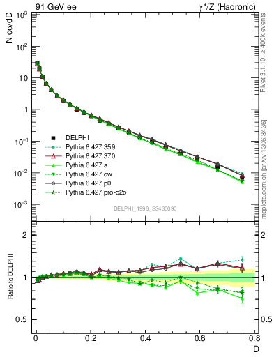 Plot of D in 91 GeV ee collisions