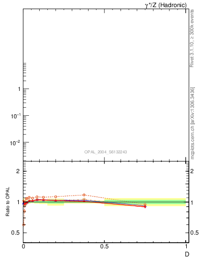 Plot of D in 91 GeV ee collisions