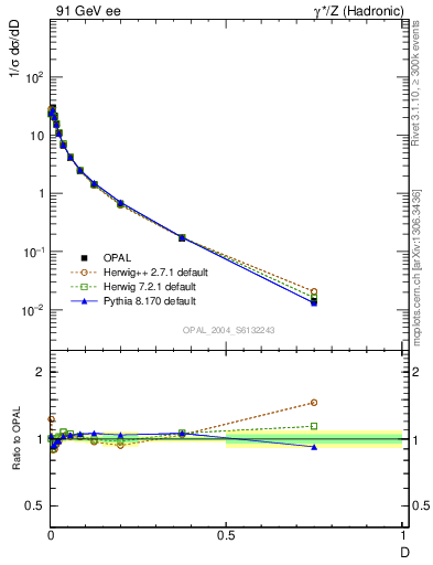 Plot of D in 91 GeV ee collisions